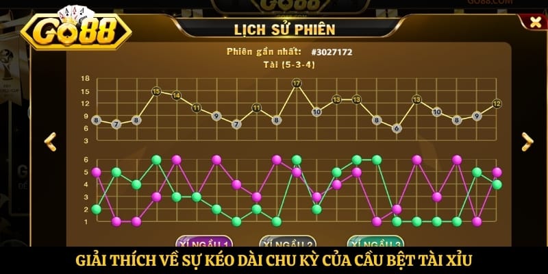 Giải thích về sự kéo dài chu kỳ của cầu bệt tài xỉu