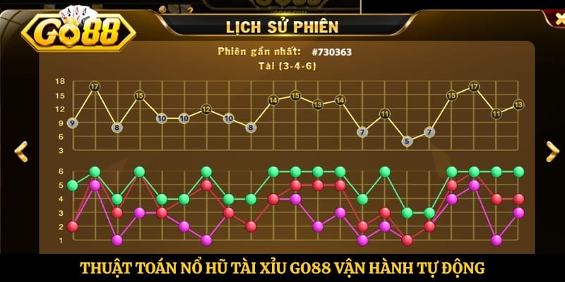 Thuật toán nổ hũ tài xỉu Go88 vận hành tự động